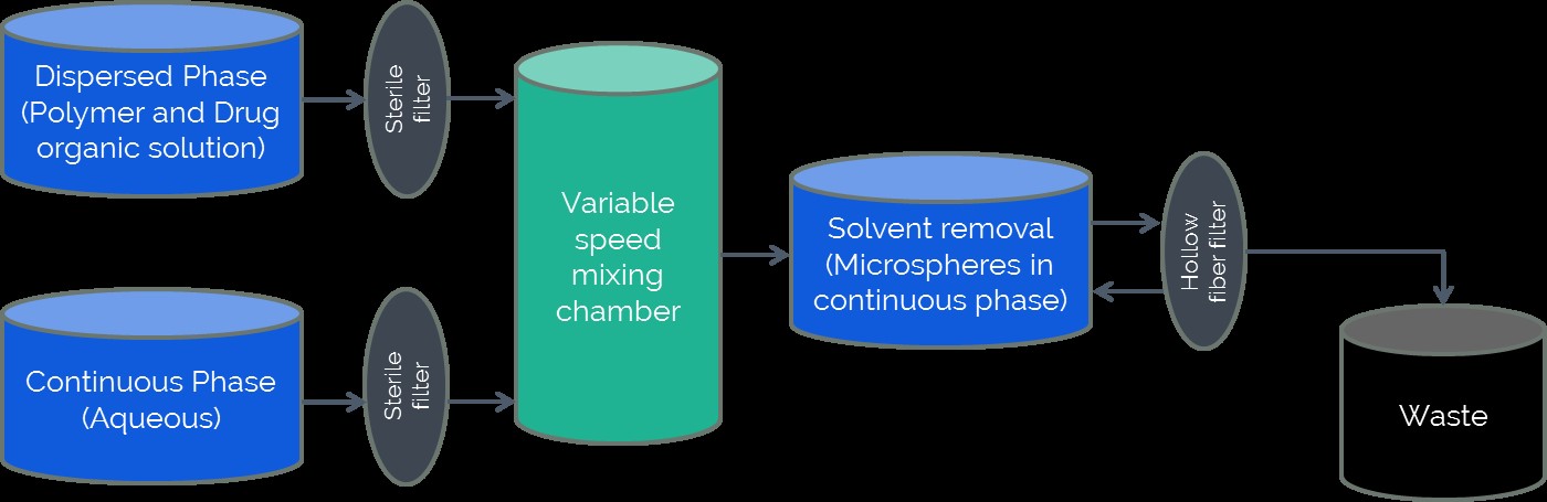 manufacturer of sustained release