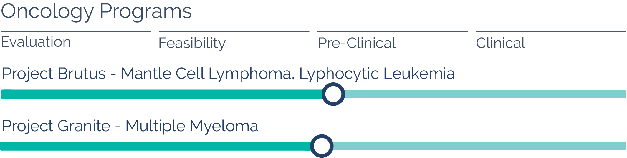 oncology pharmaceuticals